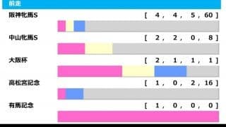 【ヴィクトリアM／前走ローテ】阪神牝馬S組に“穴馬”多数　「GI馬を差し置いて注目の存在」