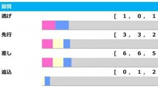【ヴィクトリアM／脚質傾向】上がり最速より「2位以下」が優勢　「盲点は好位差しに潜む」