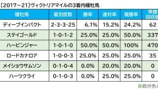 【ヴィクトリアM／血統傾向】充実期を迎えた想定“10人気”前後の穴馬が、単回収値「168」データに該当