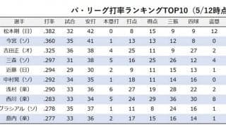 【今週の決戦】パ・リーグの首位打者争いの主役　日本ハム・松本剛 vs ソフトバンク・今宮健太