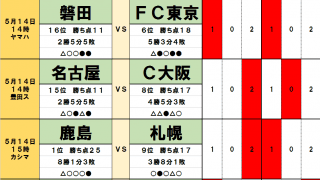 5月14・15日「J試合勝敗予想」FC東京にとってヤマハスタジアムは「鬼門」！セレッソ大阪の前にも「名古屋城」が立ちはだかる