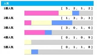 【オークス／人気傾向】1番人気が勝率5割も、単勝“2桁”人気の「ヒモ荒れを狙うのがセオリー」
