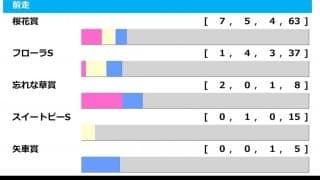 【オークス／前走ローテ】サークルオブライフとナミュールに警鐘　「桜花賞4着以下の成績は…」
