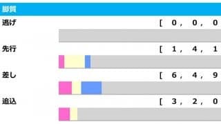【オークス／脚質傾向】桜花賞馬の“ポジション”に注目　「優勝候補は4角7番手以下の馬」
