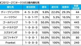 【オークス／血統傾向】府中の大舞台で輝く“本命”と“大穴”　「父から仔へ受け継ぐ適性」