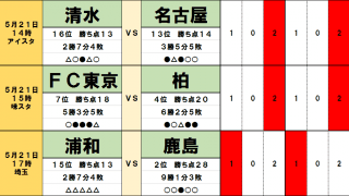 5月21・22日「J試合勝敗予想」浦和レッズは「埼スタの力」で鹿島アントラーズ相手にドロー街道脱出を狙う！柏レイソルも得意の「味スタ戦」