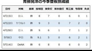 【今週の決戦】最下位阪神が勝ち越している「伝統の一戦」は、青柳晃洋vs岡本和真に着目