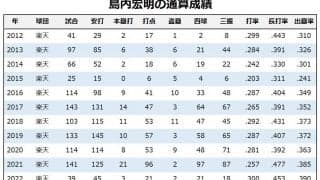 【今週の決戦】明治大学の先輩・後輩対決　楽天・島内宏明vsオリックス・福田周平はチーム浮沈の鍵となるか