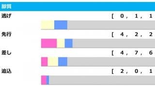 【日本ダービー／脚質傾向】ダービーポジションは「2～5番手」　皐月賞上位組に全幅の信頼