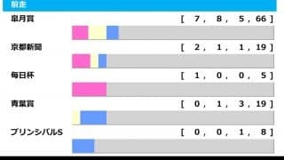 【日本ダービー／前走ローテ】過去10年で7勝の皐月賞組　イクイノックスとダノンベルーガに勝機