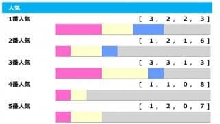 【日本ダービー／人気傾向】4年連続で馬券内は「2番人気」　1番人気の戴冠はわずか3頭