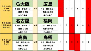 5月25日「J試合勝敗予想」バイオリズムを読み切れ!　柏レイソルはナイトゲームに泣き、浦和レッズは「J1新記録」樹立