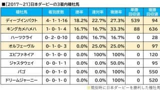 【日本ダービー／血統傾向】単回収値「268」に“跳ねる”好条件の伏兵　「ジンクスを打破する一発に期待」