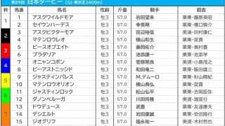 【日本ダービー／枠順】想定1人気イクイノックスは大外8枠18番　過去10年で馬券内率わずか「6.7％」の鬼門