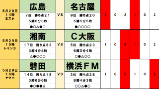 5月28・29日「J試合勝敗予想」連勝チームに明暗　湘南ベルマーレはビッグウェーブに乗り、名古屋グランパスの前には意外な壁