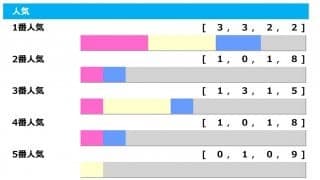 【安田記念／人気傾向】1人気はオッズ3倍以上で“黄信号”に　混戦レースで軸にすべきは…