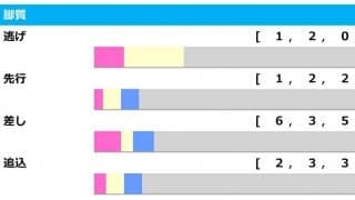 【安田記念／脚質傾向】有力馬に不安データ　グランアレグリアやアーモンドアイも「差し損ね」