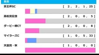 【安田記念／前走ローテ】主力ローテが近年不振　狙いは「穴馬だらけ」の前走・マイラーズC組