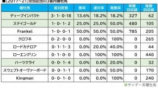 【安田記念／血統傾向】詰めたローテで変わり身が期待できる単回収値「124」の配合馬
