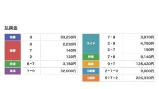 【地方競馬】単勝332.5倍で2馬身差完勝 ブービー人気馬が54連敗後に激変！