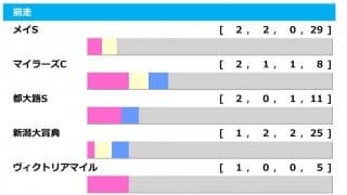 【エプソムC／前走ローテ】主な好成績の前走組が不在　注目は連勝中の上がり馬