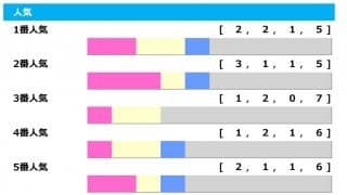 【エプソムC／人気傾向】上位人気を信頼もオッズに注意　過去に“421万”馬券の大波乱も