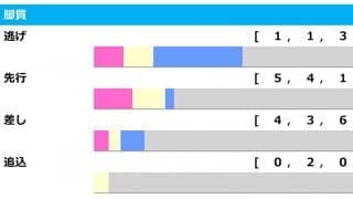 【エプソムC／脚質傾向】連勝中の人気馬に不安　昨年は差しが上位独占