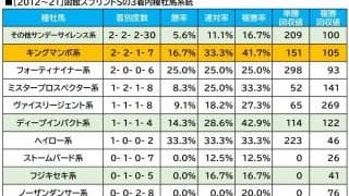 【函館スプリントS／血統傾向】 勢いに期待したい想定“8人気”前後の穴馬が、単回収値「176」データに該当