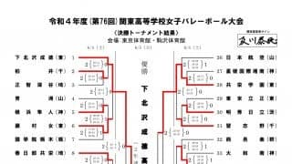 文京学院大女高と共栄学園高の東京勢がベスト4に【第76回関東高等学校女子大会】