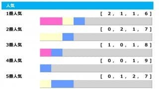 【マーメイドS／人気傾向】1人気が勝ちきれないハンデ重賞　混戦レースはオッズに注目