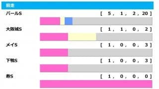【マーメイドS／前走ローテ】過去10年で5勝のパールS組は不在　注目すべきは3勝クラス