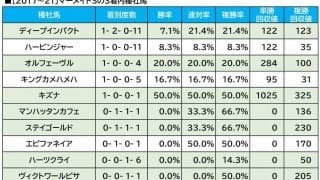 【マーメイドS／血統傾向】ハンデ×牝馬の波乱レースで狙う、単回収値「300」の穴配合