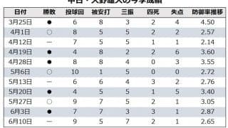 【今週の決戦】中日・大野雄大vs.巨人・菅野智之　沢村賞エース対決はリベンジか、それとも…