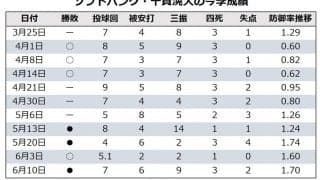 【今週の決戦】パ首位攻防戦はエースの初顔合わせ　ソフトバンク・千賀滉大と楽天・田中将大の投げ合いはいかに…