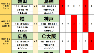 6月18日「J試合勝敗予想」乾貴士退団にも揺れない「セレッソ大阪の2つの好条件」「2つのクラブ」は日本代表選出に泣く