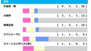 【宝塚記念／前走ローテ】タイトルホルダーとエフフォーリアに“暗雲”　本命にすべき伏兵とは