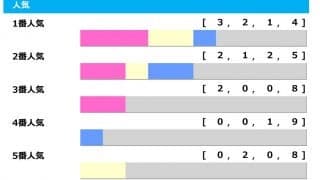 【宝塚記念／人気傾向】中心はタイトルホルダーかエフフォーリアか　“堅軸”は4歳馬の1、2番人気