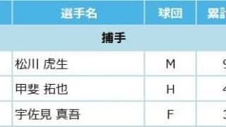 マイナビオールスターゲーム2022 ファン投票中間発表！6月8日発表分