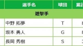 マイナビオールスターゲーム2022 ファン投票中間発表！6月9日発表分