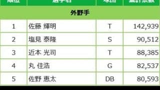 マイナビオールスターゲーム2022 ファン投票中間発表！6月10日発表分