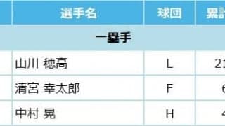 マイナビオールスターゲーム2022 ファン投票中間発表！6月13日発表分