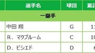 マイナビオールスターゲーム2022 ファン投票中間発表！6月14日発表分