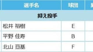 マイナビオールスターゲーム2022 ファン投票中間発表！6月15日発表分