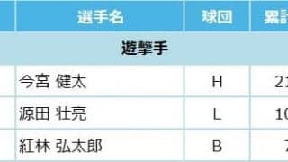 マイナビオールスターゲーム2022 ファン投票中間発表！6月17日発表分