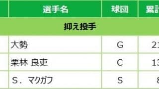 マイナビオールスターゲーム2022 ファン投票中間発表！6月20日発表分