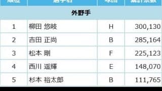 マイナビオールスターゲーム2022 ファン投票中間発表！6月21日発表分