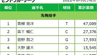 マイナビオールスターゲーム2022 ファン投票中間発表！6月6日発表分