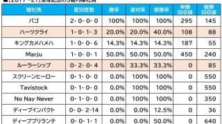 【宝塚記念／血統傾向】条件合致で「連対率8割越え」　想定“10人気”前後の伏兵
