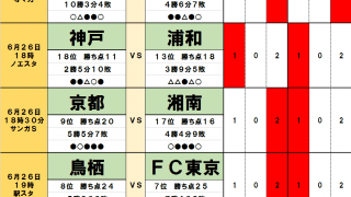 6月25・26日「J試合勝敗予想」“嵐の天皇杯”の影響を数値化!泣くのは「四重苦」のFC東京と「ターンオーバーなし」の浦和レッズ