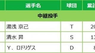 マイナビオールスターゲーム2022 ファン投票中間発表！6月24日発表分